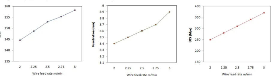 Fig.22 a) BHN Vs Wire feed rate b) Penetration Vs Wire feed rate c) UTS Vs Wire feed rate   