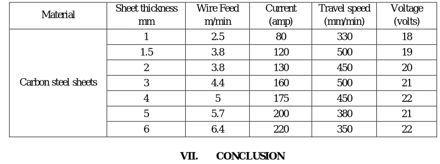 Table No 3 Input parameters range for steel sheets having thickness 1 to 6mm [76] Sheet thickness Wire Feed Current Travel speed 