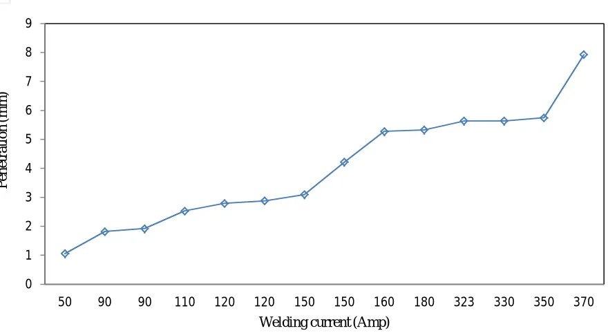 Fig.3 Variation of penetration with welding current 
