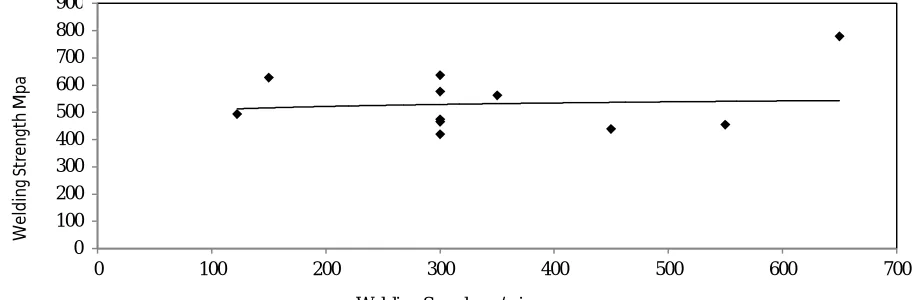 Fig. 7 Welding strength Vs welding current 