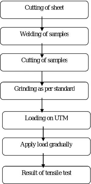 Fig. 10 Welding strength Vs wire feed rate 