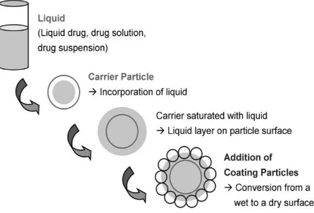 Fig. 2: Schematic outline of the steps involved in the preparation of liquisolid compacts [1] 