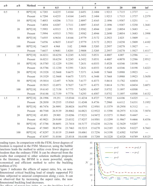 Table 2. Non-dimensional critical buckling load of simply supported FG plate under uniaxial compression along the x-axis 