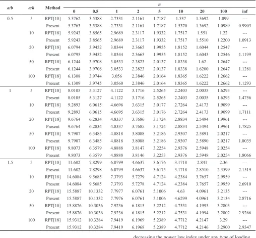 Table 3. Non-dimensional critical buckling load of simply supported FG plate under biaxial compression