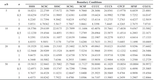 Table 5. Non-dimensional uniaxial buckling load of square FG plate with different boundary conditions and width to thickness ratios, a/h, and various power-law index, n.