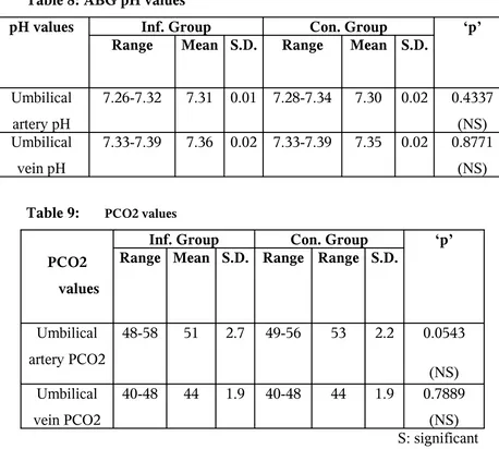 Table 8: ABG pH values