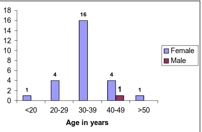 Table 3 Age distribution 