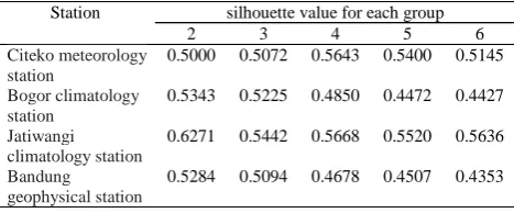 Table 4.1 : The silhouette value of K-means algorithm  for each group for each rainfall station 