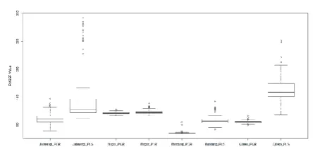 Figure 4.1 :  Distribution of RMSEP for PCR and PLS model with K-means as mediator at each rainfall station  