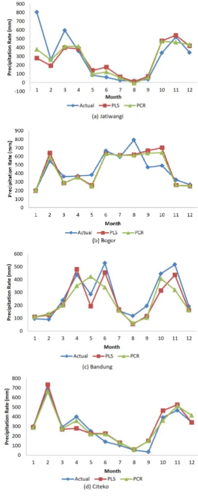 Figure 4.2 : Graph of actual and predicted rainfall 
