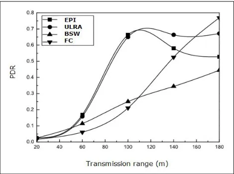 Fig.7. PDR versus transmission range 