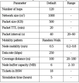 TABLE I Parameter Settings for The Simulation Study 