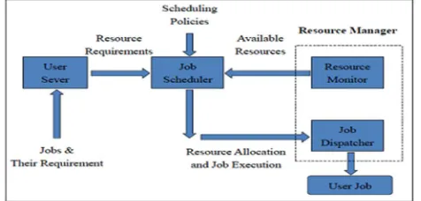 Fig 2: Task Scheduling in Cloud [3] 