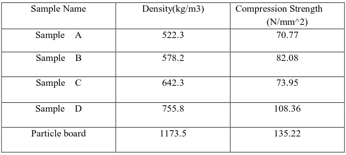 Table 2: Compression Strength For Various Specimens 