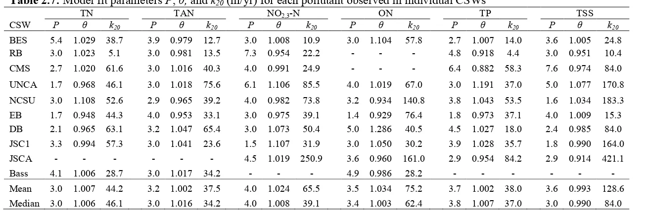 Table 2.7: Model fit parameters P, θ, and k20 (m/yr) for each pollutant observed in individual CSWs TN TAN NO-N ON TP 