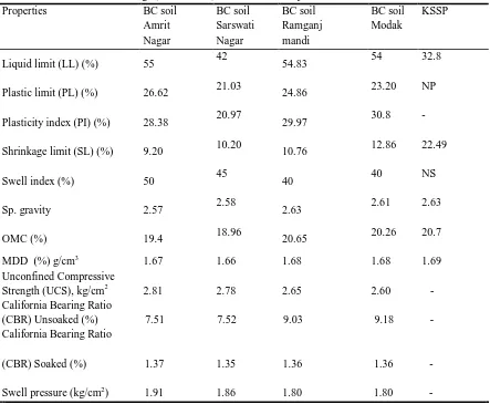 Table 1 Laboratory test results of BC soils from different sites and from results founded the weakest was soil taken from Amrit nagar, Bohr khera, district Kota in Rajasthan state