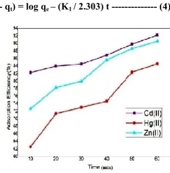 Fig.9 obviously showed that the adsorption process was prompt at the starting of reaction and over within 20 min