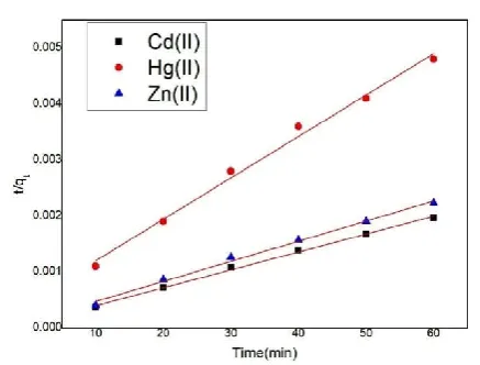 Fig. 11. Pseudo second order plot for the removal of Cd (II), Hg (II) and Zn(II) from aqueous solution  