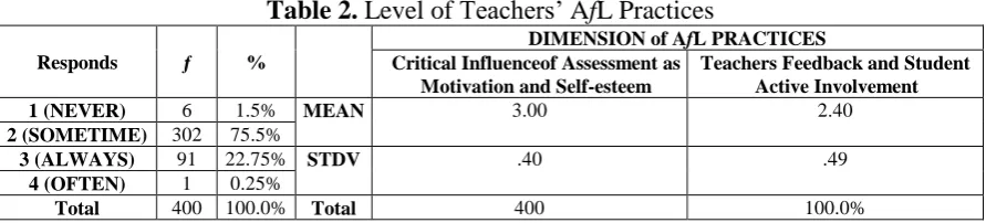 Table 2. Level of Teachers’ AfL Practices   DIMENSION of AfL PRACTICES 