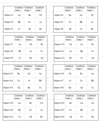 Figure 19. Graeco-Latin square designs for the full experiment   