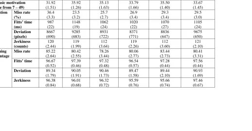 Table 15. Descriptive statistics grouped by feedback type or modality 