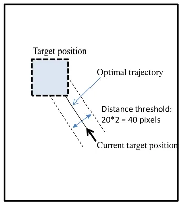 Figure 8. Trajectory threshold in the KP conditions   
