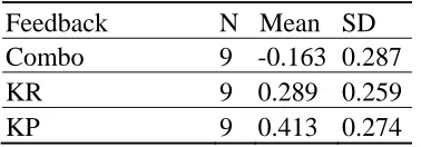 Table 7. Standardized target miss rate during retention grouped by modality  