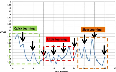 Figure 17. Plot of ATMR across trials and conditions for pilot Subject #1 