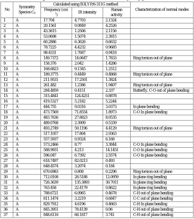 Table IV  Detailed Assignment Of Fundamental Vibrations Of 8-Hydroxyquinoline Succinate 