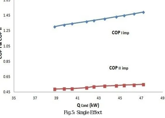 Fig.5: Single Effect 
