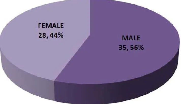 TABLE - II  GENDER WISE DISTRIBUTION OF DEATHS DUE TO HANGING 