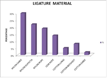 TABLE - III  LIGATURE  MATERIAL  USED 