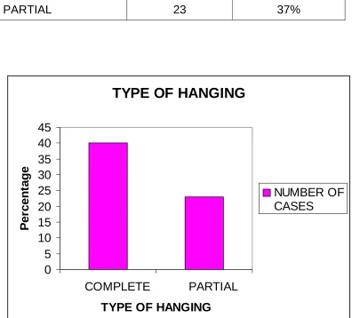 TABLE - IV TYPE OF HANGING