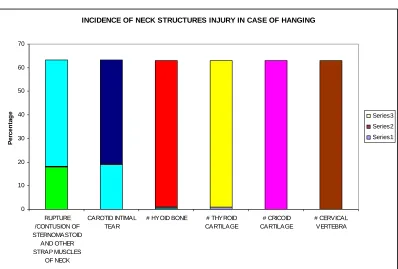 TABLE - VII INCIDENCE OF NECK STRUCTURES INJURY IN CASE OF 