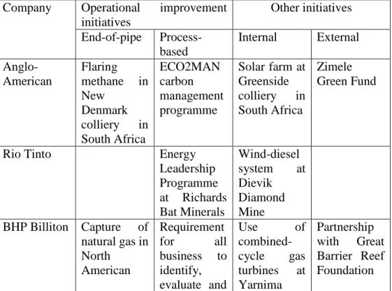 Table 1:  Summary of Initiatives at AA, Rio Tinto and BHP Billiton  Company  Operational  improvement 