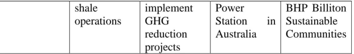 Figure 1: GHG emissions at AA, BHP Billiton and Rio Tinto   (Source: Company Sustainable Development Reports 2011-2016) 