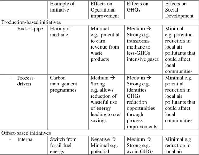 Table 3 summarises the TBL framework. It should be noted that some initiatives may cross- cross-cut these categories