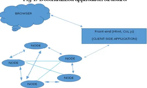 Fig 1: Decentralized application structure. 