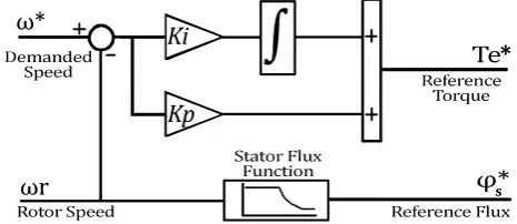 Figure 2: Speed controller block of a conventional 