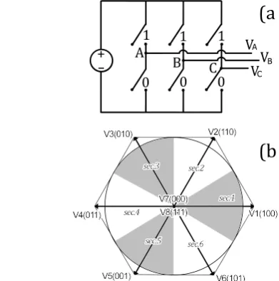 Figure 3: Schematic representation of a three-level  inverter (a) and its voltage vectors on stator flux plane (b)