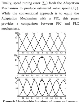 Figure 5: Schematic illustration of the proposed FLC for MRAS. 