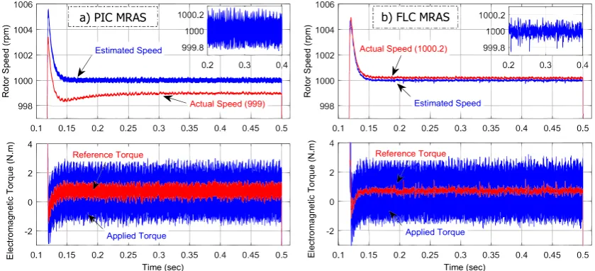 Figure 8: A closer look to the performance of PIC (a) and FLC (b) based MRAS DTC drives between 0.1 and 0.5  sec