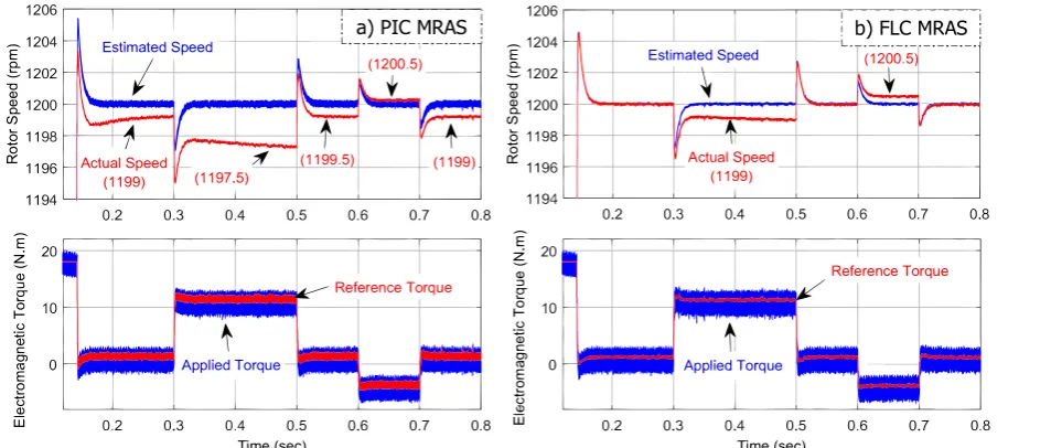 Figure 9: Performance of PIC MRAS (a) and FLC MRAS (b) under load torque disturbances in the constant  speed of 1200 rpm