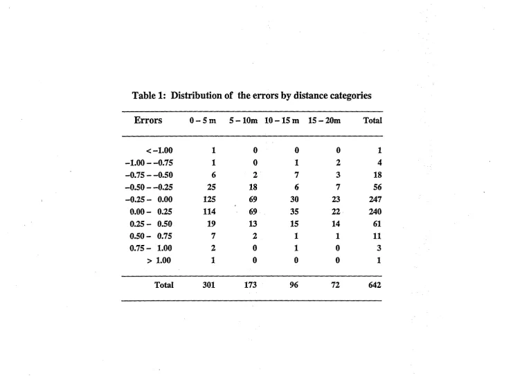 Table 1: Distribution of the errors by distance categories