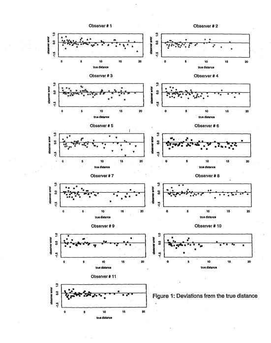 Figure 1: Deviations from the true distance