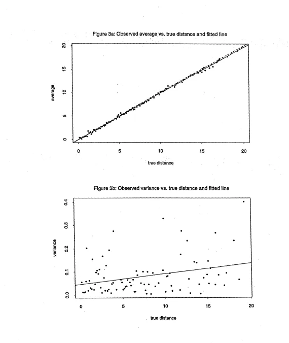 Figure 3a: Observed averagevs. true distance and fitted line