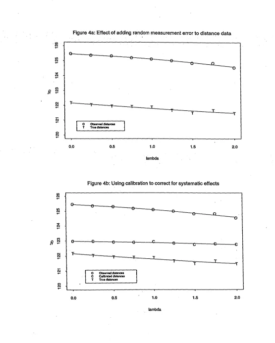 Figure 4a: .Effect of adding random measurement error to distance data
