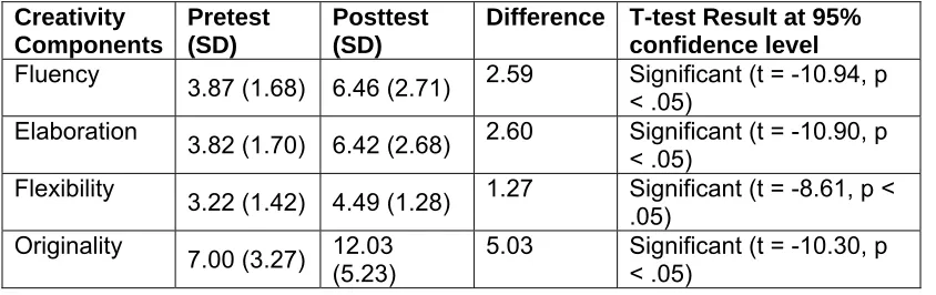 Table 2   Summary of creativity achievement: Comparisons of means  