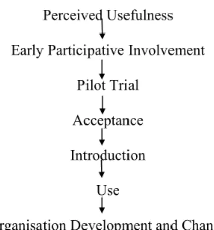 Figure 1: The sequence of processes related to the introduction of new technology (adapted from  Hurley, 1992) 