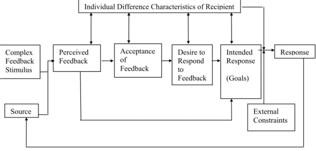 Figure 2: Model of the effects of feedback on recipients (Adapted from Ilgen et al., 1979) Complex Feedback Stimulus Source Perceived Feedback Acceptance of Feedback Desire to Respond to FeedbackIntended Response (Goals)  ResponseExternal Constraints 